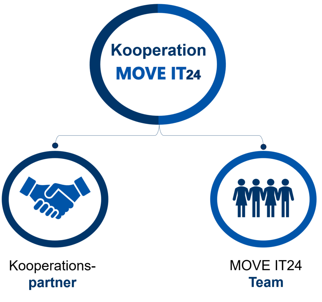 Schaubild Zusammensetzung Kooperation MOVE IT24 Industrietechnik GmbH